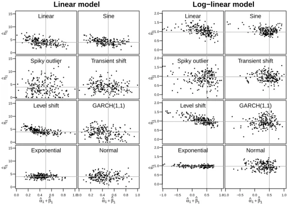 Figure 5: Scatterplots of the estimated covariate parameter against the sum of the estimated dependence parameters in a linear (left) respectively log-linear (right) model of order p  q  1 with an additional covariate of the given type