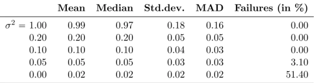 Table 4: Summary statistics for the estimated overdispersion coefficient σ p 2 of the Negative Binomial distribution