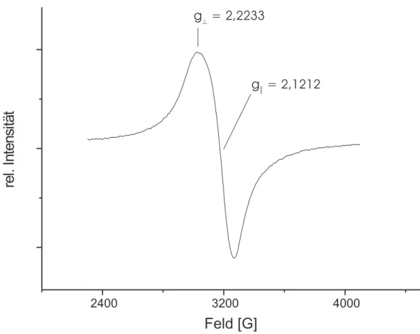 Abbildung 2.4.3: ESR-Spektrum des möglichen [Cu(H 2 EDTAT)]-Komplexes.