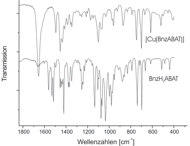 Abbildung 2.4.9: IR-Spektren von BnzH 2 ABAT und dem [Cu(BnzABAT)]×DMF als KBr-Presslinge.
