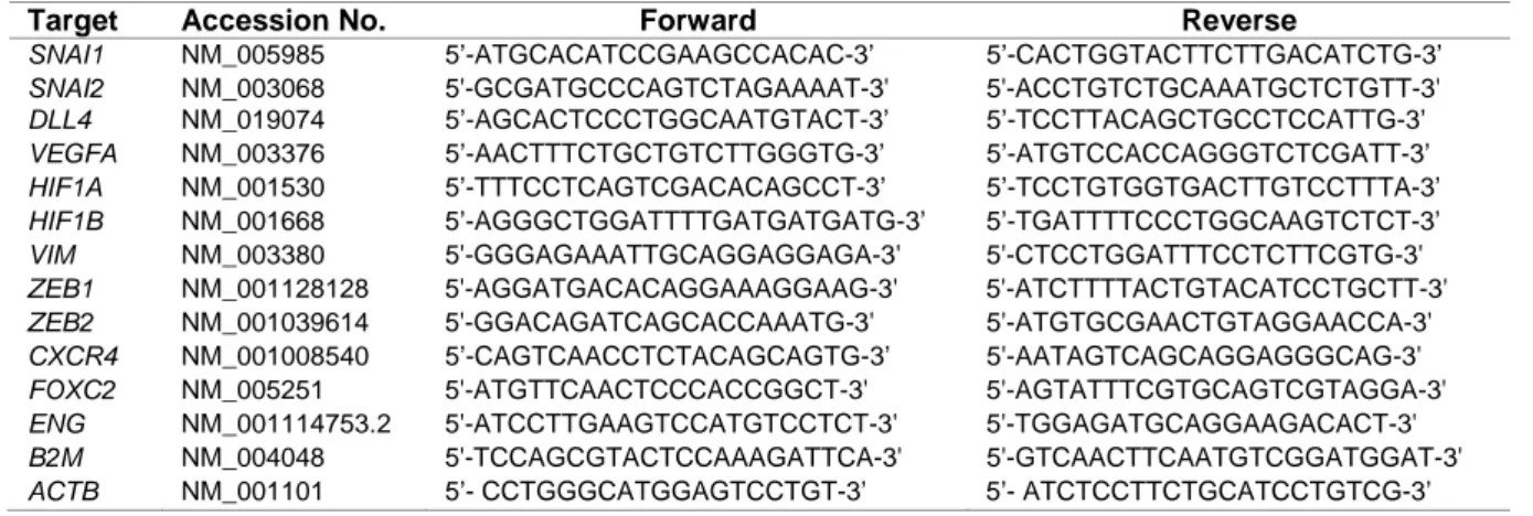 Table 1: Primers used for qPCR 