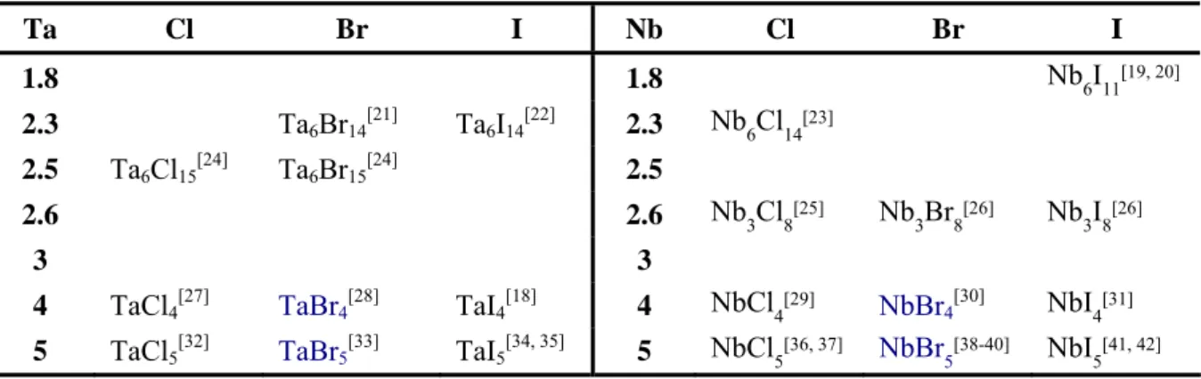 Tabelle 2-1: Auflistung aller in der Literatur bekannten binären Halogenide des Niobs und Tantals nach  steigender Oxidationsstufe des Metallatoms (senkrecht) und steigender Größe des Halogenidions (waagerecht)