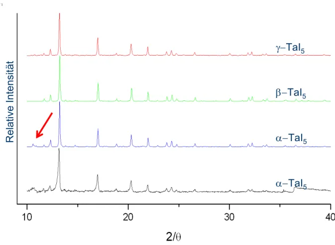 Abbildung 2-9: Pulverdiffraktogramme der drei Modifikationen des Tantalpentaiodids. Rot: monokline  γ-Modifikation (simuliert); grün: orthorhombisch fehlgeordnete β-Modifikation (simuliert); blau: 