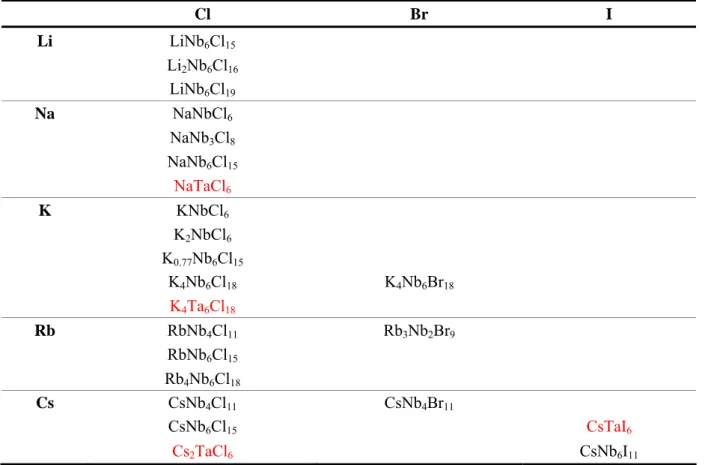 Tabelle 3-1: Bekannte ternäre Alkalihalogenide von Niob und Tantal. Tantalverbindungen sind in rot dargestellt
