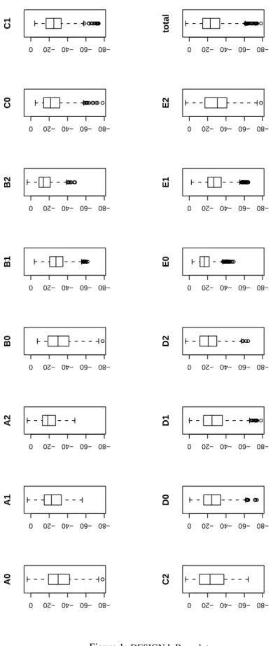 Figure 1: DESIGN I. Box-plot