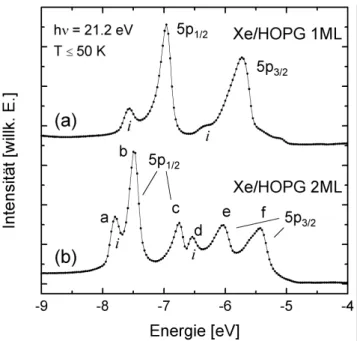 Abb. 12: UPS-Spektren des Systems Xe/HOPG: (a) 1 ML Xe; (b) 2 ML Xe. Die Variation der Energien der Maxima der Xe 5p Zustände aus den  verschie-denen Xe-Lagen dient der Monolagenkalibration (siehe Text)