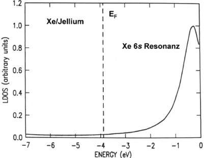 Abb. 13: Im Jellium-Modell berechnete zusätzliche lokale Zustandsdichte, die infolge der Xe-Adsorption über einem Metallsubstrat entsteht
