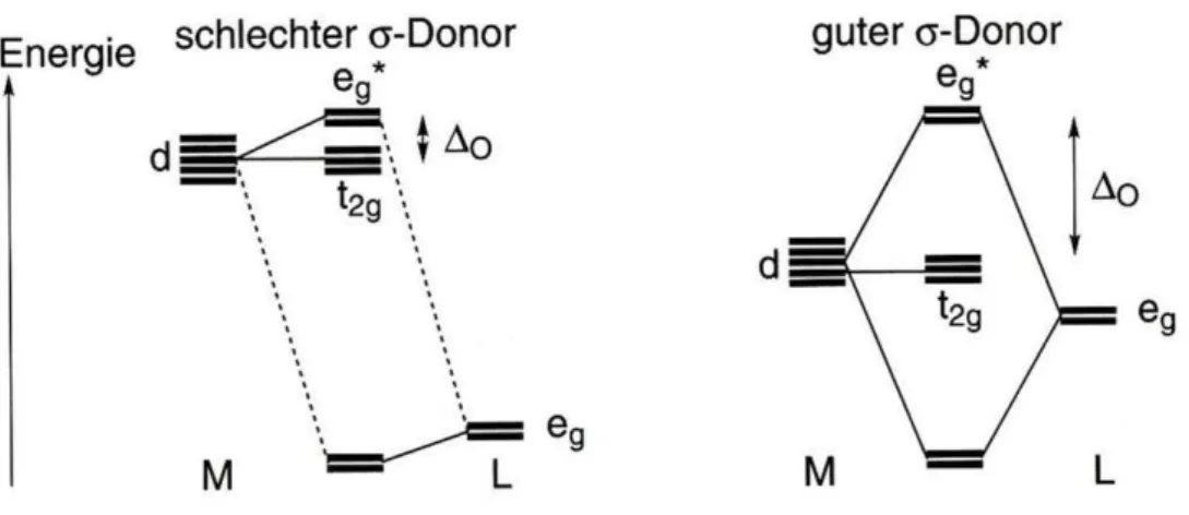 Abbildung 1.1: Vergleich der d-Orbitalaufspaltung am Metall mit guten und schlechten  σ-Donorliganden [13]