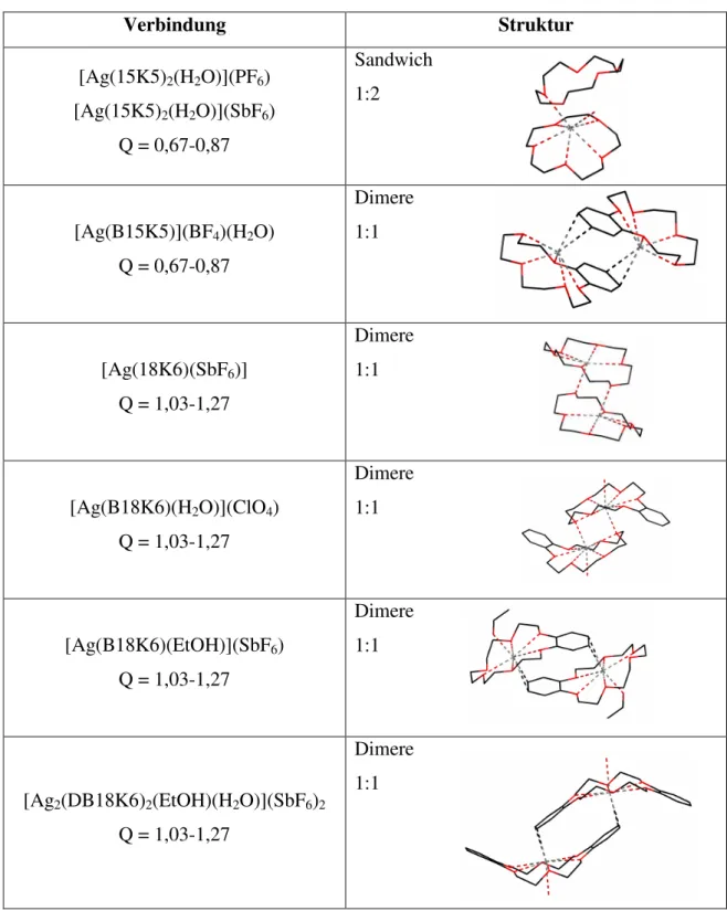 Tabelle 2.7: Übersicht über die dargestellten Silberkomplexe mit ihren Strukturmotiven