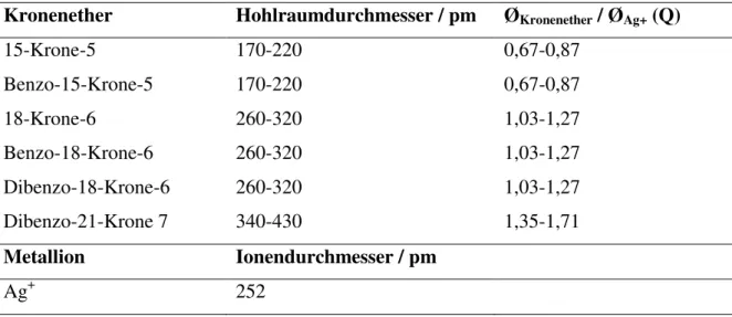 Tabelle 2.8: Übersicht über die Kronenetherdurchmesser im Vergleich zum Ionendurchmesser  des Silberkations [19, 39]