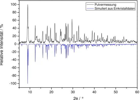 Abbildung 5.1.5: Gegenüberstellung des gemessenen und aus Einkristalldaten berechneten  Pulverdiffraktogramms von Ag 2 (Tpt)(NO 3 ) 2  unter Verwendung von CuK α -Strahlung