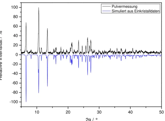 Abbildung  5.1.10:  Gegenüberstellung  des  gemessenen  und  aus  Einkristalldaten  berechneten  Pulverdiffraktogramms von [Ag(Tpt)(Tfa)] 2 (H 2 O) unter Verwendung von CuK α -Strahlung