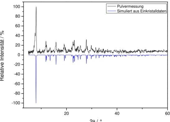 Abbildung  5.2.3:  Gegenüberstellung  des  gemessenen  und  aus  Einkristalldaten  berechneten  Pulverdiffraktogramms von Ag(Dpa)(Tfa) unter Verwendung von CuK α -Strahlung