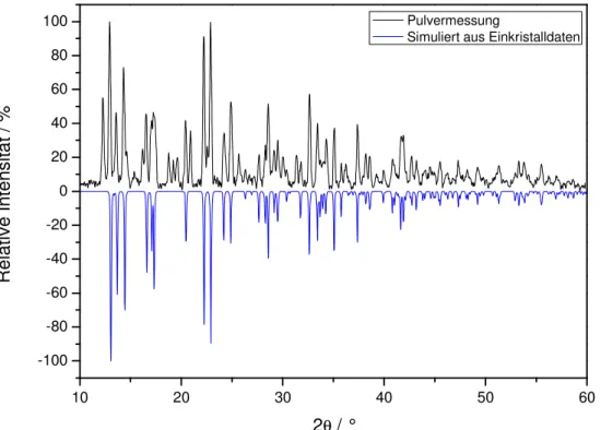 Abbildung  5.3.3:  Gegenüberstellung  des  gemessenen  und  aus  Einkristalldaten  berechneten  Pulverdiffraktogramms von Ag(Pip)(NO 3 ) unter Verwendung von CuK α -Strahlung