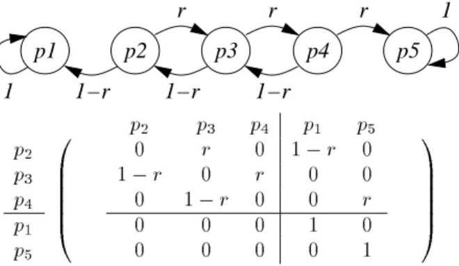 Figure 12: A Markov chain and its transition matrix.