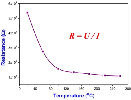 Figure  31:  Variation  of  the  resistance  of  the  SnO 2   NW-based  sensor  at  different  temperatures