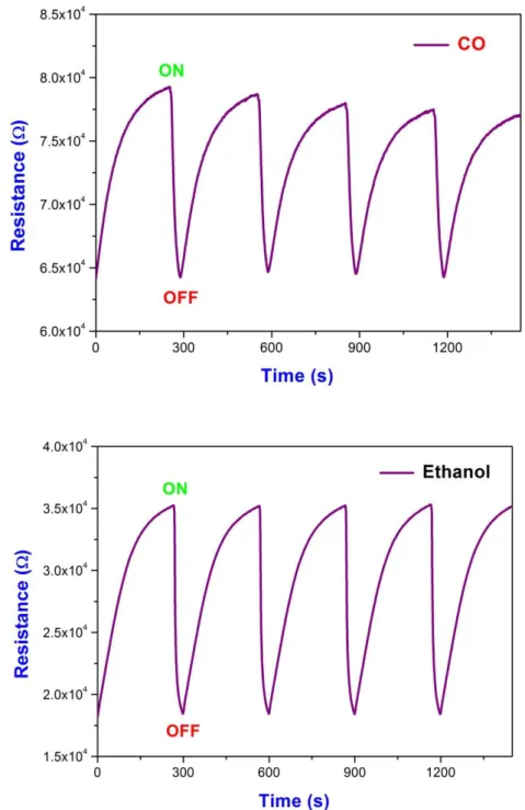 Figure 34: Gas sensing performance of SnO 2  nanowires in 1000 ppm ethanol and CO  atmosphere at 250  ℃