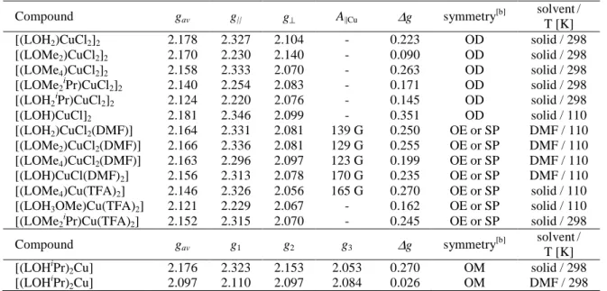 Figure  11:  X-band  EPR  spectra  of  [(LOMe 2 )CuCl 2 ] 2   (left,  solid  line),  [(LOH 2 )CuCl 2 ] 2   (left,  dashed line) and [(LOMe 4 )Cu(TFA) 2 ] measured in solid state at 298 K 