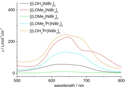 Figure 15: Vis-absorption of the [(O,N,O)NiBr 2 ] 2  complexes measured in THF solution 