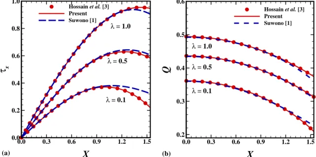 Fig. 2 Comparison of (a) τ x and (b) Q without dust particles(D ρ = 0.0) obtained for λ = 0.1, 0.5, 1.0 and Pr = 0.72.