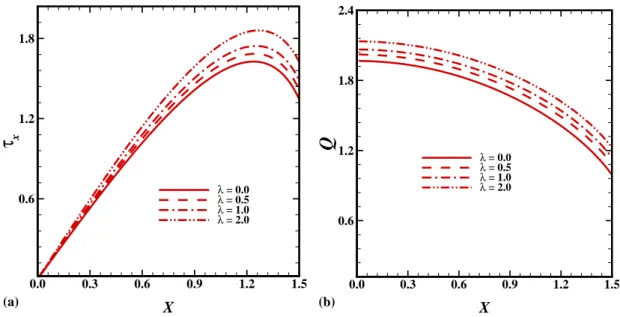 Fig. 5 (a) τ x and (b) Q for λ = 0.0, 0.5, 1.0, 2.0 while D ρ = 100.0, Pr = 0.7, γ = 0.45 and α d = 1.0.