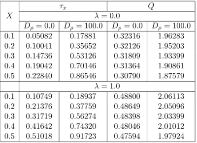 Table 1: Numerical values of τ x and Q for D ρ = 0.0, 100.0, γ = 0.45, λ = 0.0, 1.0, Pr = 0.7 and α d = 1.0 X τ x Qλ= 0.0 D ρ = 0.0 D ρ = 100.0 D ρ = 0.0 D ρ = 100.0 0.1 0.05082 0.17881 0.32316 1.96283 0.2 0.10041 0.35652 0.32126 1.95203 0.3 0.14736 0.5312