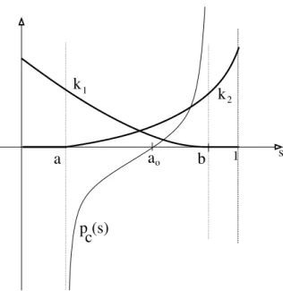 Figure 1: Typical shape of the saturation dependent functions k j and p c . The permeability k 1 vanishes on [0, a], the permeability k 2 on [b, 1], the capillary pressure is monotonically increasing and unbounded for s &amp; a and s % b.