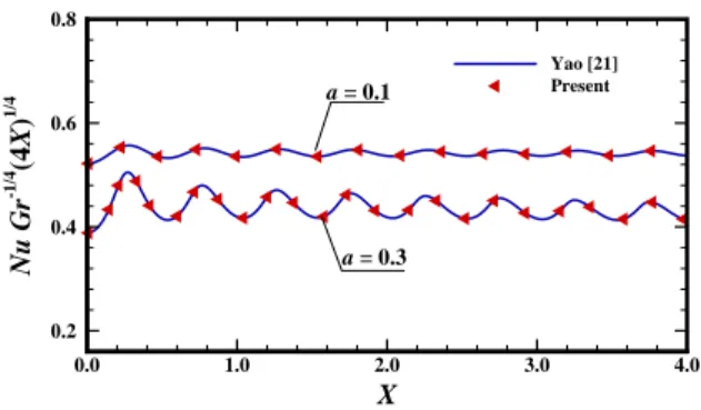 Fig. 2 Local Nusselt number coefficient for a = 0.1, 0.3, while D ρ = 0.0, Pr = 1.0, α d = 0.0, N r = 0.0, N A = N B = 0.0 and γ = 1.0