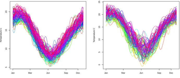 Figure 4.2: Rainbow plots of minimum temperature profiles based on data collected at the Sydney (left panel) and Gayndah (right panel) stations constructed using cubic B-splines.