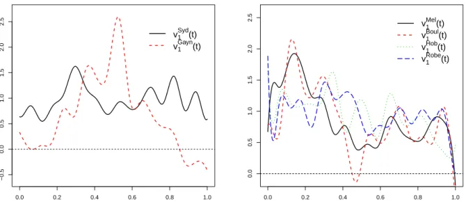 Figure 4.4: Left panel: Plot of sample eigenfunctions corresponding to the largest eigenvalue of the sample covariance operators of the Sydney and Gayndah detrended minimum temperature profiles, v ˆ Syd 1 and ˆv Gayn1 