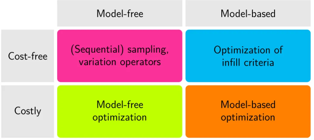 Figure 1.3: Categorization of possible modules for global and local stages.