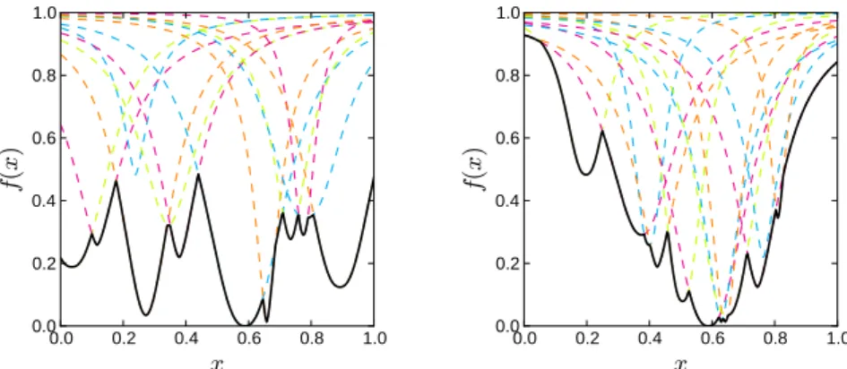 Figure 2.4: One-dimensional MPM2 functions (solid black) with their individual peaks (dashed)