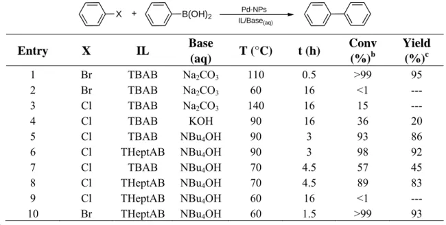 Table 2. Suzuki cross-coupling reactions catalysed by Pd-NPs in ILs  [57].  a