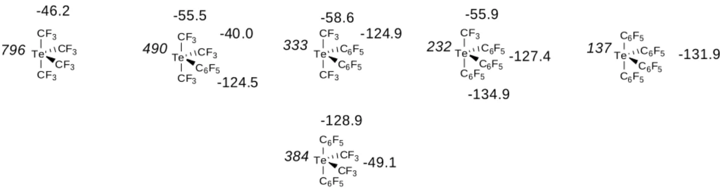 Abb. 2.3:   125 Te und  19 F NMR chemische Verschiebungen der nachgewiesenen Te(IV)-Verbindungen;  