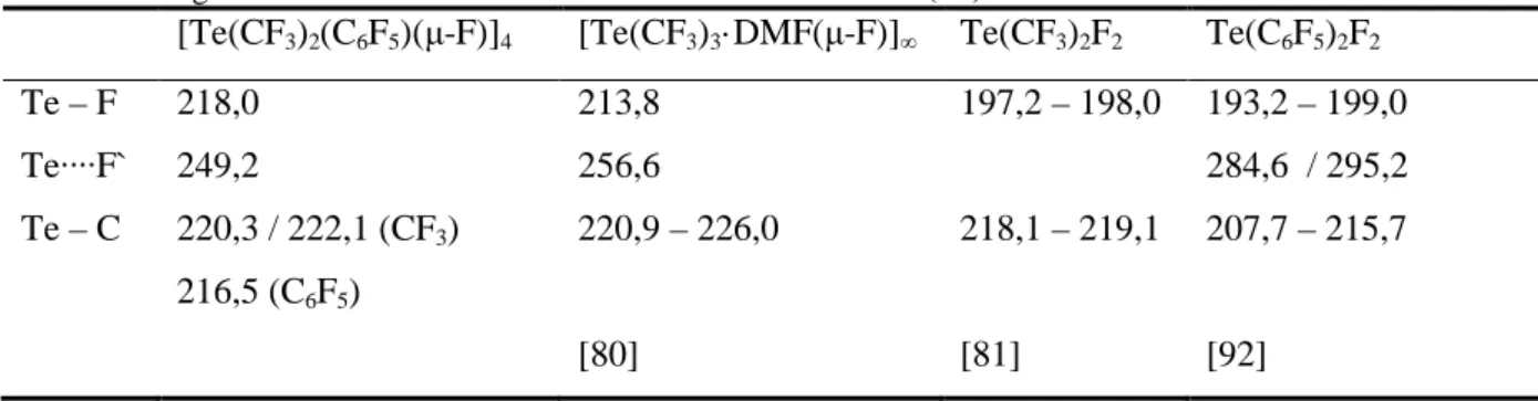 Tab. 2.8: ausgewählte intra- und intermolekulare Abstände in Tellur(IV)-Fluoriden 