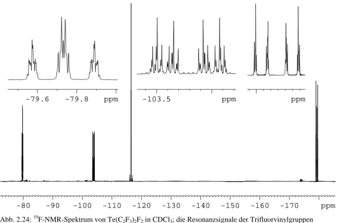 Abb. 2.24:  19 F-NMR-Spektrum von Te(C 2 F 3 ) 2 F 2  in CDCl 3 ; die Resonanzsignale der Trifluorvinylgruppen                      sind gespreizt dargestellt 