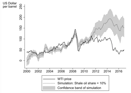 Figure 3: Simulation holding the Shale Oil Share Constant at the Pre-Fracking-Boom Value of 10%