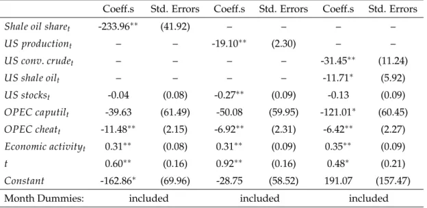 Table A5: Dynamic OLS Estimation Results for Pricing Rules (1) and (2) for Brent Oil Coeff.s Std