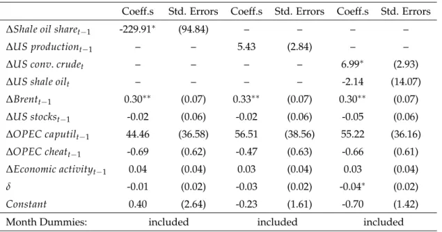 Table A7: Estimation Results for the Vector Error Correction Models for the Price of Brent Oil Coeff.s Std