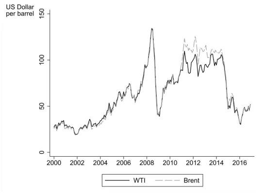 Figure 2: Crude Oil Prices on West Texas Intermediate (WTI) and Brent Oil