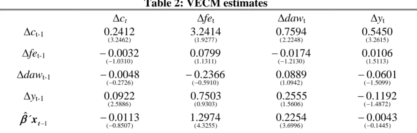 Table 2: VECM estimates