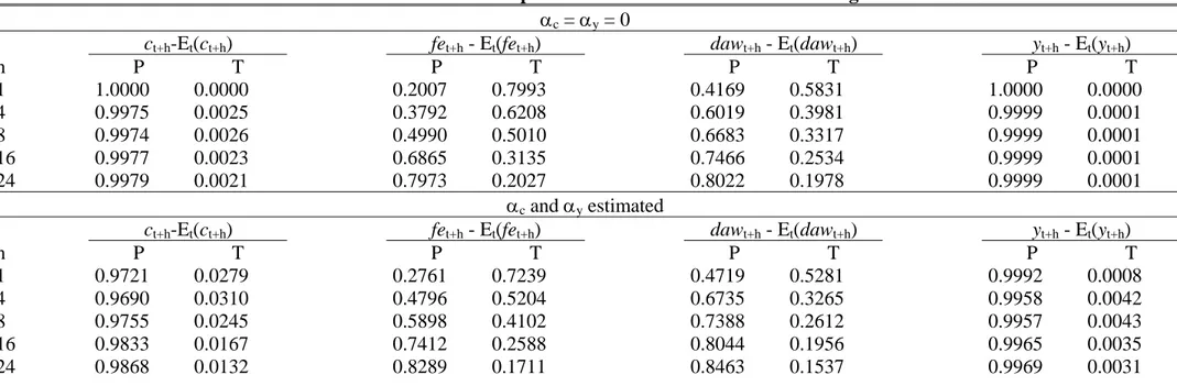 Table 3: Forecast error variance decompositions of the levels of the four cointegrated variables α c  = α y  = 0