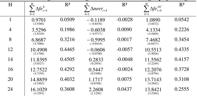 Table 4: Forecast regressions of changes of U.S. households´ foreign equity holdings H ∑ = ∆ +Hh hfet1$ R² ∑H= ∆ +h hneert1 R² ∑= ∆ +Hh NChfet1 R² 1 )5580.3(