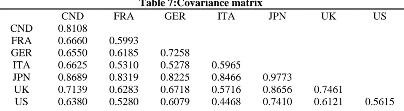 Table 7:Covariance matrix