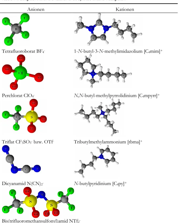 Tabelle 1-1: Geeignete Anionen und Kationen für die Synthese ionischer Flüssigkeiten. 