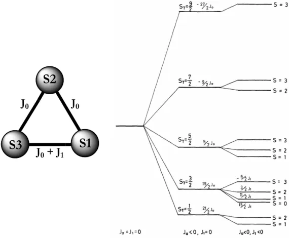 Abbildung 3-2: Aufspaltungsmuster der Spinzustände in einem gekoppelten Spinsystem von drei S = 3/2-Ionen