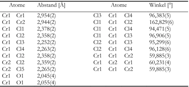 Tabelle 3-2: Ausgewählte Bindungsabstände und Bindungswinkel der Cr 3 -Einheiten in [C 4 mim] 2 Cr 3 Cl 9 [OMe] 2 