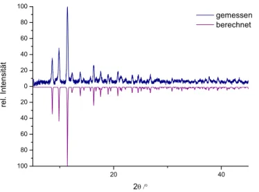 Abbildung 3-10: Vergleich des gemessenen Pulverdiffraktogramms (CuKα) von [C 4 mim] 2 Cr 3 Cl 9 [OMe] 2  mit dem aus  Einkristalldaten simulierten Diffraktogramm