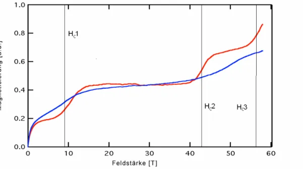 Abbildung 3-14: Abhängigkeit der Magnetisierung von der Feldstärke bei einer Temperatur von 0,5  K in  [C 4 mim] 2 Cr 3 Cl 9 [OMe] 2  (rot) und [C 3 mim] 2 Cr 3 Cl 9 [OMe] 2  (blau) [37] 
