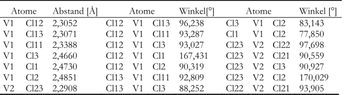 Tabelle 4-1: Ausgewählte Abstände und Winkel in den [V 2 Cl 9 ] 3-  Einheiten. 